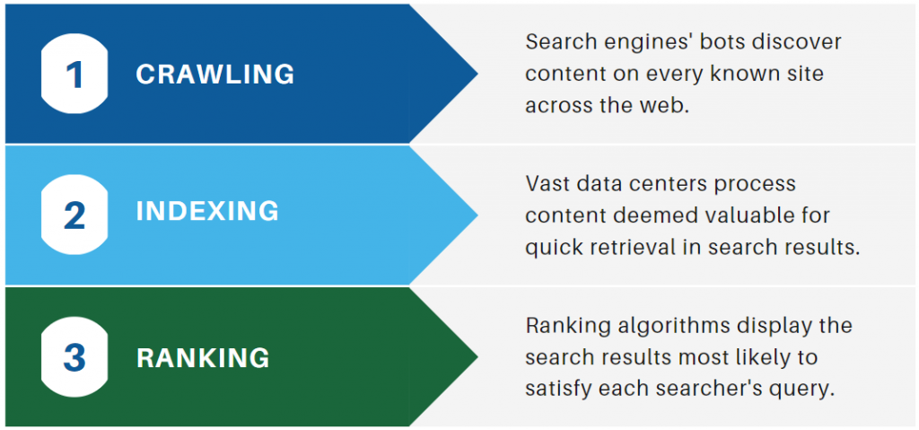 What is Google crawling indexing ranking?